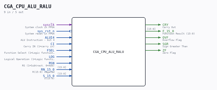 CGA_CPU_ALU_RALU symbol