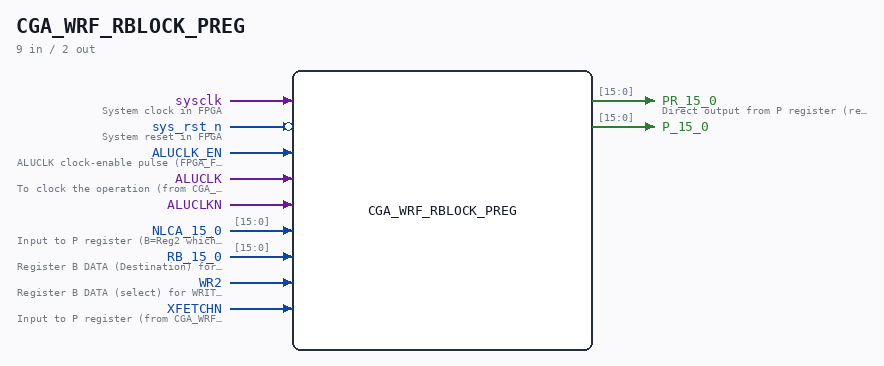 CGA_WRF_RBLOCK_PREG symbol