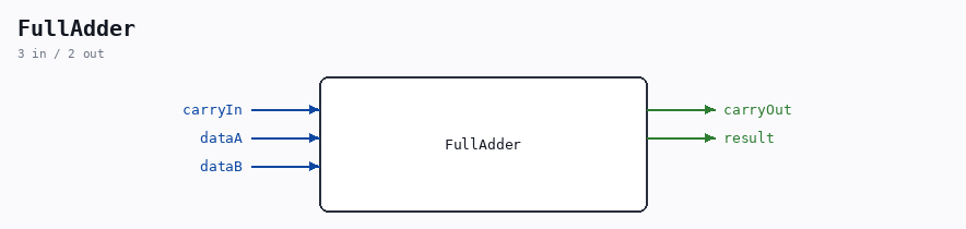 FullAdder symbol