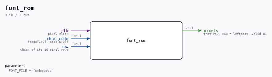 font_rom symbol