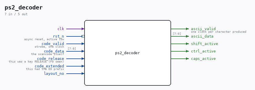 ps2_decoder symbol