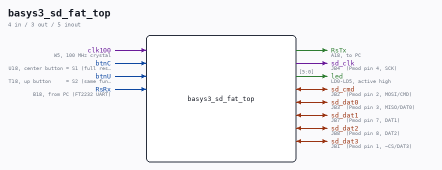 basys3_sd_fat_top symbol