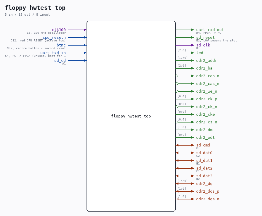 floppy_hwtest_top symbol