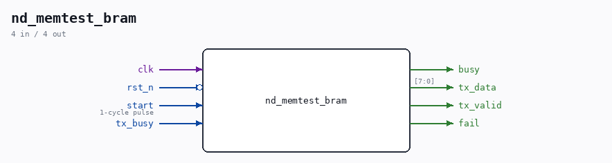nd_memtest_bram symbol