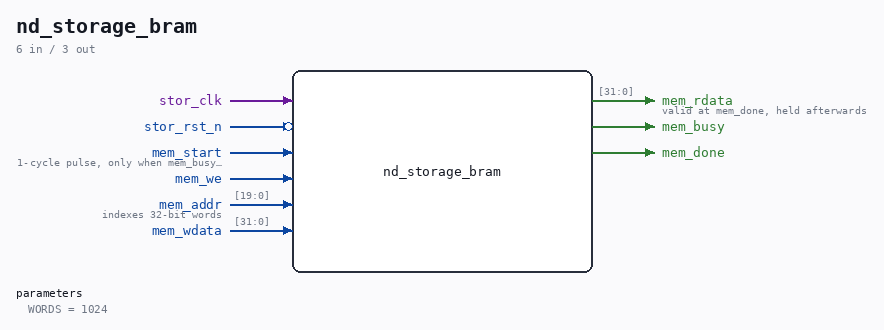 nd_storage_bram symbol